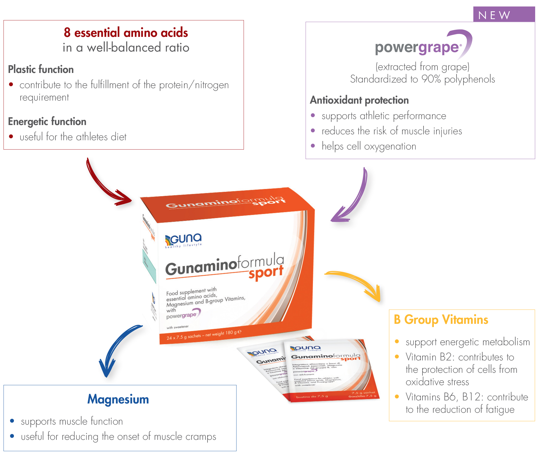 Gunaminoformula sport ingredients